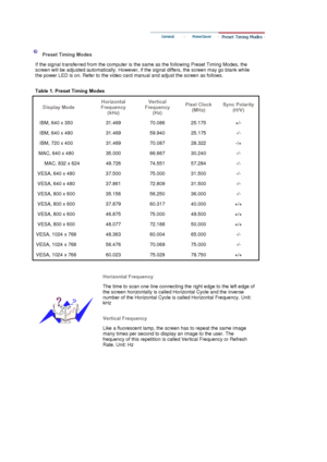 Page 148Preset Timing Modes
If the signal transferred from the computer is the same as the following Preset Timing Modes, the 
screen will be adjusted automatically. However, if the signal differs, the screen may go blank while 
the power LED is on. Refer to the video card manual and adjust the screen as follows.  
Table 1. Preset Timing Modes 
Display ModeHorizontal
Frequency 
(kHz)Vertical
Frequency 
(Hz) Pixel Clock 
(MHz) Sync Polarity 
(H/V)
IBM, 640 x 350  31.469  70.086  25.175  +/- 
IBM, 640 x 480...