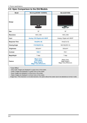 Page 21
2-2 
2. Product specifications

2-2. Spec Comparison to the Old Models
ModelMckinley(943NW / 943NWX) Mendel(931BW)
Design
Size19”19”
Resolution 1440 x 9001440 x 900
InputAnalog / DVI Digital with HDCPAnalog / Digital with HDCP
Response Time5ms(W to B)4ms(G to G)
Viewing Angle170/160(CR>10)160/160(CR>10)
 Brightness300cd/m²300cd/m²
Contrast 1000:1700:1
MagicBright7 step7 step
Feature
Magic Color
Color Effect
Magic Bright3
Magic Tune (Premium)
Magic Color
Magic Bright3
Magic Tune (Premium)
 
*Color Effect...