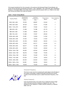 Page 53   
 
If the signal transferred from the computer is t
he same as the following Preset Timing Modes, the 
screen will be adjusted automatically (Exception : 64 0 x 480/60Hz, 720 x 400/70Hz, 800 x 600/60Hz) 
However, if the signal differs, the screen may go bl ank while the power LED is on. Refer to the video 
card manual and adjust the screen as follows.  
 
Table 1. Preset Timing Modes 
Display Mode Horizontal 
Frequency  (kHz) Vertical 
Frequency  (Hz)  Pixel Clock 
(MHz)  Sync Polarity 
(H/V)
MAC, 640...