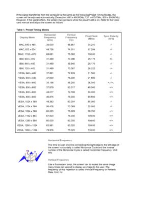 Page 56   
 
If the signal transferred from the computer is t
he same as the following Preset Timing Modes, the 
screen will be adjusted automatically (Exception : 64 0 x 480/60Hz, 720 x 400/70Hz, 800 x 600/60Hz) 
However, if the signal differs, the screen may go bl ank while the power LED is on. Refer to the video 
card manual and adjust the screen as follows. 
 
Table 1. Preset Timing Modes 
Display Mode Horizontal 
Frequency 
(kHz) Vertical 
Frequency 
(Hz)  Pixel Clock 
(MHz)  Sync Polarity 
(H/V)
MAC, 640...