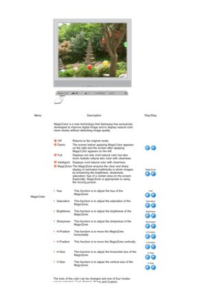 Page 56 
Menu Description Play/Stop
MagicColorMagicColor is a new technology that Samsung has exclusively 
developed to improve digital image and to display natural color 
more clearly without disturbing image quality.  
 
 
Off Returns to the original mode.
Demo The screen before applying MagicColor appears 
on the right and the screen after applying 
MagicColor appears on the left. 
Full Displays not only vivid natural color but also 
more realistic natural skin color with clearness. 
Intelligent Displays...