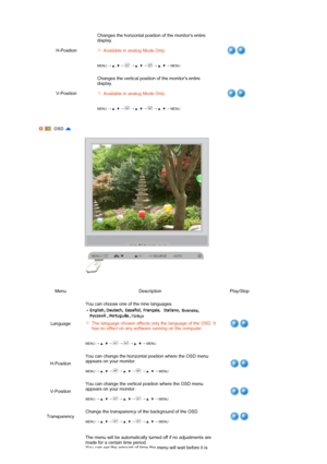 Page 58 
 
 
  H-PositionChanges the horizontal position of the monitors entire 
display.  
 
 
 
MENU →  ,  →  →  ,  →  →  ,  → MENU
Available in analog Mode Only
V-PositionChanges the vertical position of the monitors entire 
display.  
 
 
 
MENU →  ,  →  →  ,  →  →  ,  → MENU
Available in analog Mode Only
OSD 
Menu Description Play/Stop
LanguageYou can choose one of the nine languages.  
  
 
 
MENU →  ,  →  →  →  ,  → MENU 
The language chosen affects only the language of the OSD. It 
has no effect on any...