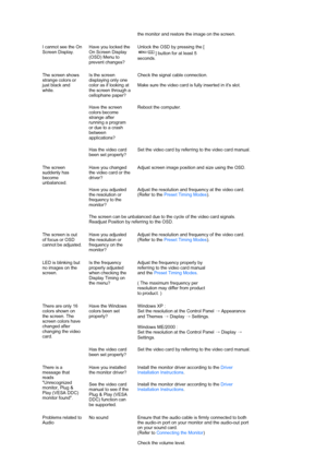 Page 62the monitor and restore the image on the screen. 
I cannot see the On 
Screen Display.Have you locked the 
On Screen Display 
(OSD) Menu to 
prevent changes?Unlock the OSD by pressing the [
] button for at least 5 
seconds.
The screen shows 
strange colors or 
just black and 
white.Is the screen 
displaying only one 
color as if looking at 
the screen through a 
cellophane paper? Check the signal cable connection.  
 
Make sure the video card is fully inserted in its slot.
Have the screen 
colors become...