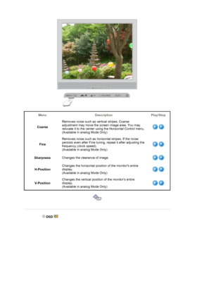 Page 27Menu Description Play/Stop
CoarseRemoves noise such as vertical stripes. Coarse 
adjustment may move the screen image area. You may 
relocate it to the center using the Horizontal Control menu.
(Available in analog Mode Only)
Fine Removes noise such as horizontal stripes. If the noise 
persists even after Fine tuning, repeat it after adjusting the 
frequency (clock speed). 
(Available in analog Mode Only)
SharpnessChanges the clearance of image.
H-PositionChanges the horizontal position of the monitors...