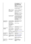 Page 5985Hz, the display will work properly 
but the 
Not Optimum 
Mode,Recommended Mode 
1280 x 1024 60Hz message 
appears for one minute and then 
disappears.  
Please change to the recommended 
mode during this one-minute period. 
 
(The message is displayed again if 
the system is rebooted.) 
There is no image on the 
screen.  
Is the power indicator on 
the monitor blinking at 1 
second intervals?The monitor is in PowerSaver mode. 
 
press a key on the keyboard to 
activate the monitor and restore the...