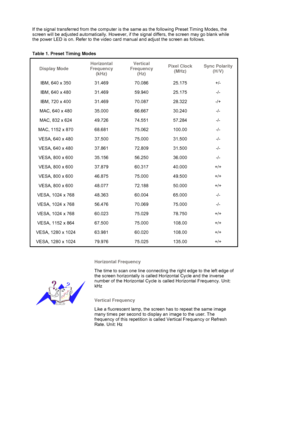 Page 92   
  If the signal transferred from the computer is the same as the following Preset Timing Modes, the 
screen will be adjusted automatically. However, if the signal differs, the screen may go blank while 
the power LED is on. Refer to the video card manual and adjust the screen as follows.  
 
Table 1. Preset Timing Modes 
Display ModeHorizontal 
Frequency 
(kHz)Vertical 
Frequency 
(Hz) Pixel Clock 
(MHz) Sync Polarity 
(H/V)
IBM, 640 x 350  31.469  70.086  25.175  +/- 
IBM, 640 x 480  31.469  59.940...