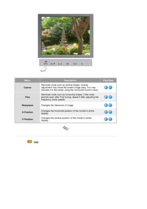 Page 55MenuDescriptionPlay/Stop
CoarseRemoves noise such as ve
rtical stripes. Coarse 
adjustment may move the screen image area. You may 
relocate it to the center using the Horizontal Control menu.
Fine  
Removes noise such as horizo
ntal stripes. If the noise 
persists even after Fine tuning, repeat it after adjusting the 
frequency (clock speed).
Sharpness Changes the clearance of image.
H-PositionChanges the horizontal position of the monitors entire 
display.
V-PositionChanges the vertical position of the...