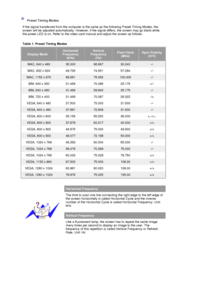 Page 85   
 
 
 
Preset Timing Modes  
If the signal transferred from the computer is t he same as the following Preset Timing Modes, the 
screen will be adjusted automatically. However, if the signal differs, the screen may go blank while 
the power LED is on. Refer to the video card manual and adjust the screen as follows.  
 
Table 1. Preset Timing Modes 
Display Mode
Horizontal 
Frequency  (kHz)Vertical 
Frequency  (Hz) Pixel Clock 
(MHz) Sync Polarity  (H/V)
MAC, 640 x 480 35.000 66.667 30.240 -/- 
MAC,...