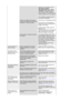 Page 73display will work properly but the 
Not Optimum Mode, 
Recommended mode : 1280 x 
1024 60Hz message appears for 
one minute and then disappears.  
Please change to the recommended 
mode during this one-minute period. 
 
(The message is displayed again if 
the system is rebooted.) 
There is no image on the screen.  
Is the power indicator on the monitor 
blinking at 1 second intervals?The monitor is in PowerSaver mode. 
 
Press any key on the keyboard to 
activate the monitor and restore the 
image on the...