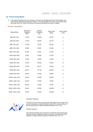 Page 60  
 
 
 
 
 
 
Preset Timing Modes
If the signal transferred from the computer is the same as the following Preset Timing Modes, the 
screen will be adjusted automatically. However, if the signal differs, the screen may go blank while 
the power LED is on. Refer to the video card manual and adjust the screen as follows. 
Preset Timing Modes 
Display ModeHorizontal 
Frequency  
(kHz)Vertical 
Frequency  
(Hz)Pixel Clock  
(MHz)Sync Polarity  
(H/V)
IBM, 640 x 350 31.469 70.086 25.175 +/-
IBM, 640 x 480...