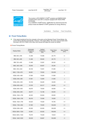 Page 50 
 
Power Consumption Less than 42 WLess than 1 W  
(Off-mode)  Less than 1 W
This monitor is EPA ENERGY STAR® compliant and ENERGY2000 
compliant when used with a co mputer equipped with VESA DPMS 
functionality.  
As an ENERGY STAR
® Partner, SAMSUNG has determined that this 
product meets the ENERGY STAR® guidelines for energy efficiency.
 
 
 Preset Timing Modes
If the signal transferred from the computer is the  same as the following Preset Timing Modes, the 
screen will be adjusted automatically ....