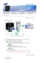 Page 17  
Model 
 
 
 Connecting Cables
Co nnect the power cord for yo ur monitor to the  po we r port on the  ba ck of the mon itor.  
Plug  the power co rd fo r the  monitor in to a nearby outle t. 
 
Us e a  co nnection appropriate to the c omputer you are u sing. 
 
Us in g the D-sub (Ana log ) conne cto r on the  video  ca rd.  
- Co nnect the signal cable to  the 15-pin , D-sub port on the  bac k of you r mo nitor.   
 
 [RGB  IN] 
 Us in g the DVI (Digita l) c onnector o n the video card.  
- Co nnect...