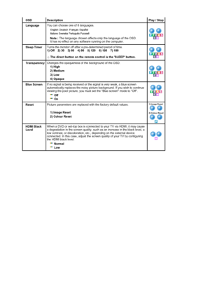 Page 38OSDDescriptionPlay / Stop
LanguageYou can choose one of 8 languages.  
 
Note : The language chosen affects only the language of the OSD.  
It has no effect on any software running on the computer. 
Sleep Timer Turns the monitor off after a pre-determined period of time.  
1) Off    2) 30    3) 60    4) 90    5) 120    6) 150    7) 180  
 
 The direct button on the remote control is the SLEEP button.
TransparencyChanges the opaqueness of the background of the OSD. 
1) High 
2) Medium 
3) Low 
4) Opaque...