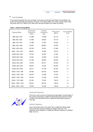 Page 181Preset Timing Modes
If the signal transferred from the computer is the same as the following Preset Timing Modes, the 
screen will be adjusted automatically. However, if the signal differs, the screen may go blank while 
the power LED is on. Refer to the video card manual and adjust the screen as follows.  
Table 1. Preset Timing Modes 
Display Mode Horizontal
Frequency 
(kHz) Vertical
Frequency 
(Hz)  Pixel Clock 
(MHz)  Sync Polarity 
(H/V)
IBM, 640 x 350  31.469  70.086  25.175  +/- 
IBM, 640 x 480...