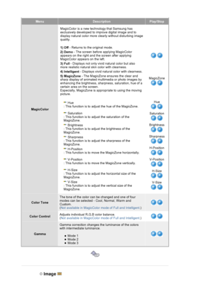 Page 98MenuDescriptionPlay/Stop
MagicColorMagicColor is a new technology that Samsung has 
exclusively developed to improve digital image and to 
display natural color more clearly with
out disturbing image 
quality. 
1) Off  - Returns to the original mode.
2) Demo  - The screen before
 applying MagicColor 
appears on the right and the screen after applying 
MagicColor appears on the left.
3) Full  - Displays not only vivid natural color but also 
more realistic natural skin color with clearness.
4) Intelligent...