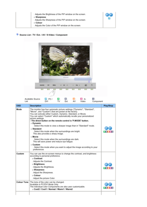 Page 32: Adjusts the Brightness of the PIP window on the screen. 
 Sharpness 
: Adjusts the Sharpness of the PIP window on the screen. 
 Colour 
: Adjusts the Color of the PIP window on the screen. 
Source List : TV / Ext. / AV / S-Video / Component 
Available Source 
List : PC / 
DVI : 
TV : 
Ext. : 
AV : S-
Video : 
Component
OSDDescriptionPlay/Stop
ModeThe monitor has four automatic picture settings (Dynamic, Standard, 
Movie, and Custom) that are preset at the factory.
You can activate either Custom,...