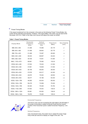 Page 133Preset Timing Modes
If the signal transferred from the computer is the same as the following Preset Timing Modes, the 
screen will be adjusted automatically. However, if the signal differs, the screen may go blank while 
the power LED is on. Refer to the video card manual and adjust the screen as follows.  
Table 1. Preset Timing Modes 
Display ModeHorizontal
Frequency 
(kHz)Vertical
Frequency 
(Hz) Pixel Clock 
(MHz) Sync Polarity 
(H/V)
IBM, 640 x 350  31.469  70.086  25.175  +/- 
IBM, 640 x 480...