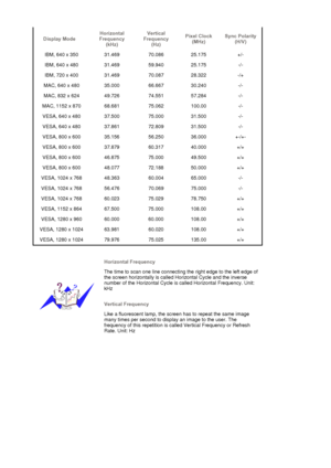 Page 145Display ModeHorizontal
Frequency 
(kHz)Vertical
Frequency 
(Hz) Pixel Clock 
(MHz) Sync Polarity 
(H/V)
IBM, 640 x 350  31.469  70.086  25.175  +/- 
IBM, 640 x 480  31.469  59.940  25.175  -/- 
IBM, 720 x 400  31.469  70.087  28.322  -/+ 
MAC, 640 x 480  35.000  66.667  30.240  -/- 
MAC, 832 x 624  49.726  74.551  57.284  -/- 
MAC, 1152 x 870  68.681  75.062  100.00  -/- 
VESA, 640 x 480  37.500  75.000  31.500  -/- 
VESA, 640 x 480  37.861  72.809  31.500  -/- 
VESA, 800 x 600  35.156  56.250  36.000...