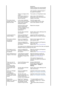 Page 122disappears.  
Please change to the recommended 
mode during this one-minute period. 
(The message is displayed again if 
the system is rebooted.) 
There is no image on the 
screen.
Is the power indicator on 
the monitor blinking at 1 
second intervals?The monitor is in PowerSaver mode. 
press a key on the keyboard to 
activate the monitor and restore the 
image on the screen.
The screen shows 
strange colors or just 
black and white.Is the screen displaying 
only one color as if looking 
at the screen...