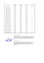 Page 145Display ModeHorizontal
Frequency 
(kHz)Vertical
Frequency 
(Hz) Pixel Clock 
(MHz) Sync Polarity 
(H/V)
IBM, 640 x 350  31.469  70.086  25.175  +/- 
IBM, 640 x 480  31.469  59.940  25.175  -/- 
IBM, 720 x 400  31.469  70.087  28.322  -/+ 
MAC, 640 x 480  35.000  66.667  30.240  -/- 
MAC, 832 x 624  49.726  74.551  57.284  -/- 
MAC, 1152 x 870  68.681  75.062  100.00  -/- 
VESA, 640 x 480  37.500  75.000  31.500  -/- 
VESA, 640 x 480  37.861  72.809  31.500  -/- 
VESA, 800 x 600  35.156  56.250  36.000...