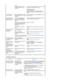 Page 43 
 
screen.  
Is the power indicator on the 
monitor blinking at 1 second 
intervals? 
press a key on the keyboard to activate the monitor 
and restore the image on the screen.  
 
If there is still no image, 
press the   button.  
Then press any key on the keyboard again to 
activate the monitor and restore the image on the 
screen.
I cannot see the On 
Screen Display.Have you locked the On Screen 
Display (OSD) Menu to prevent 
changes?Unlock the OSD by pressing the [ ] button for at 
least 5 seconds....