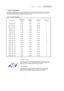 Page 49  
 
 
Display ModeHorizontal 
Frequency  (kHz) Vertical 
Frequency  (Hz)  Pixel Clock 
(MHz)  Sync Polarity 
(H/V)
MAC, 640 x 480  35.000 66.667 30.240  -/- 
MAC, 832 x 624  49.726 74.551 57.284  -/- 
MAC, 1152 x 870  68.681 75.062 100.000 -/- 
IBM, 640 x 350  31.469 70.086 25.175  +/- 
IBM, 640 x 480  31.469 59.940 25.175  -/- 
IBM, 720 x 400  31.469 70.087 28.322  -/+ 
VESA, 640 x 480  37.500 75.000 31.500  -/- 
VESA, 640 x 480  37.861 72.809 31.500  -/- 
VESA, 800 x 600  35.156 56.250 36.000  +/+...