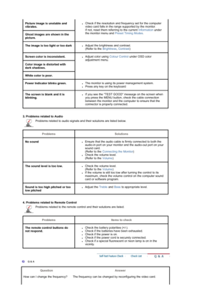 Page 38Picture image is unstable and 
vibrates.zCheck if the resolution and frequency set for the computer 
video card falls in the range supported by the monitor.  
If not, reset them referring to the current Information under 
the monitor menu and  Preset Timing Modes. 
Ghost images are shown in the 
picture.
The image is too light or too darkzAdjust the brightness and contrast.  
(Refer to the Brightness, Contrast ) 
Screen color is inconsistent.zAdjust color using  Colour Control under OSD color 
adjustment...