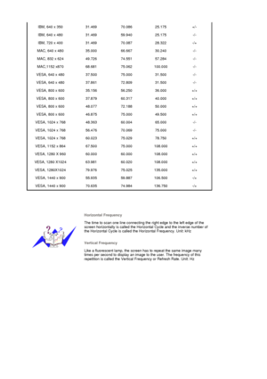 Page 45   
 
 
 
 
IBM, 640 x 350  31.469  70.086  25.175  +/- 
IBM, 640 x 480  31.469  59.940  25.175  -/- 
IBM, 720 x 400  31.469  70.087  28.322  -/+
MAC, 640 x 480  35.000  66.667  30.240  -/- 
MAC, 832 x 624  49.726  74.551  57.284  -/- 
MAC,1152 x870  68.681  75.062  100.000  -/- 
VESA, 640 x 480  37.500  75.000  31.500  -/- 
VESA, 640 x 480  37.861  72.809  31.500  -/- 
VESA, 800 x 600  35.156  56.250  36.000  +/+ 
VESA, 800 x 600  37.879  60.317  40.000  +/+ 
VESA, 800 x 600  48.077  72.188  50.000  +/+...