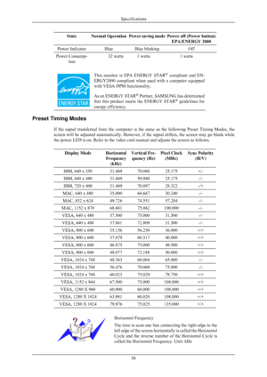 Page 59StateNormal OperationPower saving modePower off (Power button)EPA/ENERGY 2000
Power IndicatorBlueBlue blinkingOff
Power Consump- tion   32 watts       1 watts   1 watts
This  monitor  is  EPA  ENERGY  STAR
®
  compliant  and  EN-
ERGY2000  compliant  when  used  with  a  computer  equipped
with VESA DPM functionality.
As an ENERGY STAR ®
 Partner, SAMSUNG has determined
that  this  product  meets  the  ENERGY  STAR ®
  guidelines  for
energy efficiency.
Preset Timing Modes
If  the  signal  transferred...