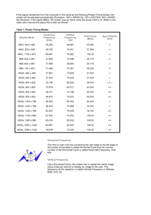 Page 46   
 
If the signal transferred from the computer is t
he same as the following Preset Timing Modes, the 
screen will be adjusted automatically (Exception : 640 x 480/60 Hz, 720 x 400/70Hz, 800 x 600/60 
Hz) However, if the signal differs, the screen may  go blank while the power LED is on. Refer to the 
video card manual and adjust the screen as follows.  
 
Table 1. Preset Timing Modes 
Display Mode Horizontal 
Frequency  (kHz) Vertical 
Frequency  (Hz)  Pixel Clock 
(MHz)  Sync Polarity 
(H/V)
MAC,...