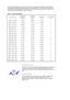 Page 49   
 
If the signal transferred from the computer is t
he same as the following Preset Timing Modes, the 
screen will be adjusted automatically (Exception : 640 x 480/60 Hz, 720 x 400/70Hz, 800 x 600/60 
Hz) However, if the signal differs, the screen may  go blank while the power LED is on. Refer to the 
video card manual and adjust the screen as follows. 
 
Table 1. Preset Timing Modes 
Display Mode Horizontal 
Frequency 
(kHz) Vertical 
Frequency 
(Hz)  Pixel Clock 
(MHz)  Sync Polarity 
(H/V)
MAC, 640...