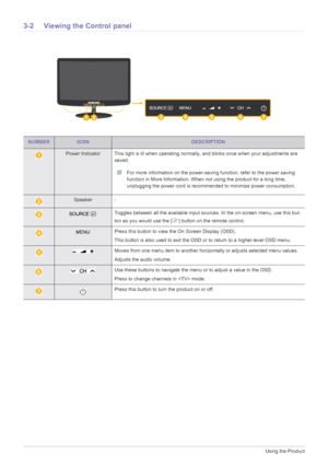 Page 333-2Using the Product
3-2 Viewing the Control panel
NUMBERICONDESCRIPTION
Power Indicator This light is lit when operating normally, and blinks once when your adjustments are 
saved.
 For more information on the power-saving function, refer to the power saving 
function in More Information. When not using the product for a long time, 
unplugging the power cord is recommended to minimize power consumption.
 
Speaker -
Toggles between all the available input sources. In the on-screen menu, use this but-
ton...