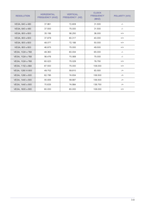 Page 78Using the Product3-9
VESA, 640 x 48037.861 72.809 31.500 -/-
VESA, 640 x 480 37.500 75.000 31.500 -/-
VESA, 800 x 600 35.15656.250 36.000 +/+
VESA, 800 x 600 37.87960.317 40.000 +/+
VESA, 800 x 600 48.07772.188 50.000 +/+
VESA, 800 x 600 46.87575.000 49.500 +/+
VESA, 1024 x 768 48.36360.00465.000 -/-
VESA, 1024 x 768 56.47670.06975.000 -/-
VESA, 1024 x 768 60.02375.02978.750 +/+
VESA, 1152 x 864 67.50075.000108.000 +/+
VESA, 1280 X 800 49.70259.810 83.500 -/+
VESA, 1280 x 800 62.79574.934106.500 -/+...