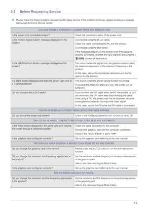 Page 53Troubleshooting5-2
5-2 Before Requesting Service
 Please check the following before requesting After-Sales service. If the problem continues, please contact your nearest 
Samsung Electronics Service Center.
 
A BLANK SCREEN APPEARS / I CANNOT TURN THE PRODUCT ON
Is the power cord connected properly? Check the connection status of the power cord.
Is the  message displayed on the 
screen?(Connected using the D-sub cable)
Check the cable connecting the PC and the product.
(Connected using the DVI cable)
If...