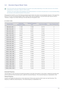 Page 29Using the product3-2
3-2 Standard Signal Mode Table
 The LCD monitor has one optimal resolution for the best visual quality depending on the screen size due to the inherent 
characteristics of the panel, unlike for a CDT monitor.
Therefore, the visual quality will be degraded if the optimal resolution is not set for the panel size. It is recommended setting 
the resolution to the optimal resolution of the product.
 
If the signal from the PC is one of the following standard signal modes, the screen is...