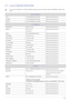 Page 178More Information6-77
6-77 Contact SAMSUNG WORLDWIDE
 • If you have any questions or comments relating to Samsung products, please contact the SAMSUNG customer care 
center.
 
NORTH AMERICA
U.S.A 1-800-SAMSUNG(726-7864) http://www.samsung.com
CANADA 1-800-SAMSUNG(726-7864)http://www.samsung.com
MEXICO 01-800-SAMSUNG(726-7864) http://www.samsung.com
LATIN AMERICA
ARGENTINA 0800-333-3733 http://www.samsung.com
BRAZIL 0800-124-421
4004-0000http://www.samsung.com
CHILE...