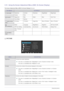 Page 403-15Using the product
3-15 Using the Screen Adjustment Menu (OSD: On Screen Display)
The Screen Adjustment Menu (OSD: On Screen Display) Structure
 PICTURE
TOP MENUSSUB MENUS
 PICTUREBrightness Contrast Sharpness MagicBright MagicAngle
Coarse Fine
 COLORMagicColor Red Green Blue Color Tone
Color Effect Gamma      
 SIZE & POSI-
TIONH-Position V-Position Image Size Menu H-Position Menu V-Position
 
SETUP&RESETReset Language MagicReturn MagicEco Off Timer On/Off
Off Timer Setting Customized Key Auto Source...