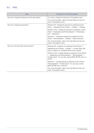 Page 1065-3Troubleshooting
5-3 FAQ
FAQ!PLEASE TRY THE FOLLOWING!
How can I change the frequency of the video signal? You have to change the frequency of the graphics card.
(For more information, refer to the User Manual of the com-
puter or the graphics card.)
How can I change the resolution? Windows XP : Change the resolution by selecting Control 
Panel 
→ Appearance and Themes → Display → Settings.
Windows Vista : Change the resolution by selecting “Control 
Panel”→“Appearance and...