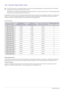 Page 843-40Using the product
3-40 Standard Signal Mode Table
 The LCD monitor has one optimal resolution for the best visual quality depending on the screen size due to the inherent 
characteristics of the panel, unlike for a CDT monitor.
Therefore, the visual quality will be degraded if the optimal resolution is not set for the panel size. It is recommended setting 
the resolution to the optimal resolution of the product.
 
If the signal from the PC is one of the following standard signal modes, the screen is...