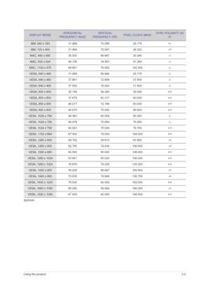 Page 21Using the product3-2
B2430H
DISPLAY MODEHORIZONTAL 
FREQUENCY (KHZ)VERTICAL 
FREQUENCY (HZ)PIXEL CLOCK (MHZ)SYNC POLARITY (H/
V)
IBM, 640 x 350 31.469 70.086 25.175 +/-
IBM, 720 x 400 31.469 70.087 28.322 -/+
MAC, 640 x 480 35.000 66.667 30.240 -/-
MAC, 832 x 624 49.726 74.551 57.284 -/-
MAC, 1152 x 870 68.681 75.062 100.000 -/-
VESA, 640 x 480 31.469 59.940 25.175 -/-
VESA, 640 x 480 37.861 72.809 31.500 -/-
VESA, 640 x 480 37.500 75.000 31.500 -/-
VESA, 800 x 600 35.156 56.250 36.000 +/+
VESA, 800 x...