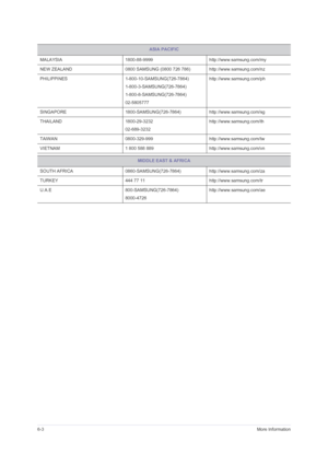 Page 486-3More Information
MALAYSIA 1800-88-9999 http://www.samsung.com/my
NEW ZEALAND 0800 SAMSUNG (0800 726 786) http://www.samsung.com/nz
PHILIPPINES 1-800-10-SAMSUNG(726-7864)
1-800-3-SAMSUNG(726-7864)
1-800-8-SAMSUNG(726-7864)
02-5805777http://www.samsung.com/ph
SINGAPORE 1800-SAMSUNG(726-7864)http://www.samsung.com/sg
THAILAND 1800-29-3232
02-689-3232http://www.samsung.com/th
TAIWAN 0800-329-999 http://www.samsung.com/tw
VIETNAM 1 800 588 889 http://www.samsung.com/vn
MIDDLE EAST & AFRICA
SOUTH AFRICA...