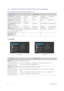 Page 263-5Using the product
3-5 Using the Screen Adjustment Menu (OSD: On Screen Display)
The Screen Adjustment Menu (OSD: On Screen Display) Structure
 PICTURE
TOP MENUSSUB MENUS
 PICTUREBrightness Contrast Sharpness MagicBright Picture Mode
MagicAngle Coarse Fine HDMI Black Level  
 COLORMagicColor Red Green Blue Color Tone
Color Effect Gamma      
 SIZE & POSI-
TIONH-Position V-Position Image Size Menu H-Position Menu V-Position
 
SETUP&RESETReset Language MagicReturn MagicEco Off Timer On/Off
Off Timer...