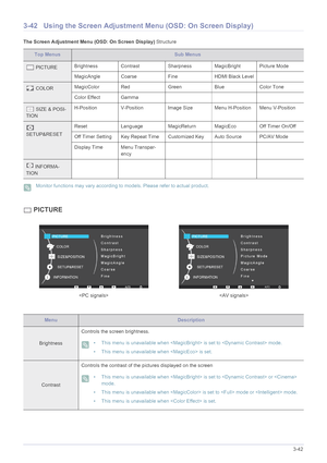 Page 84Using the product3-42
3-42 Using the Screen Adjustment Menu (OSD: On Screen Display)
The Screen Adjustment Menu (OSD: On Screen Display) Structure
 Monitor functions may vary according to models. Please refer to actual product. 
 PICTURE
Top MenusSub Menus
 PICTUREBrightness Contrast Sharpness MagicBright Picture Mode
MagicAngle Coarse Fine HDMI Black Level
 COLORMagicColor Red Green Blue Color Tone
Color Effect Gamma      
 SIZE & POSI-
TIONH-Position V-Position Image Size Menu H-Position Menu...