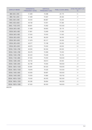 Page 17Using the product3-2
BX2335
DISPLAY MODEHORIZONTAL 
FREQUENCY (KHZ)VERTICAL 
FREQUENCY (HZ)PIXEL CLOCK (MHZ)SYNC POLARITY (H/
V)
IBM, 640 x 350 31.469 70.086 25.175 +/-
IBM, 720 x 400 31.469 70.087 28.322 -/+
MAC, 640 x 480 35.000 66.667 30.240 -/-
MAC, 832 x 624 49.726 74.551 57.284 -/-
MAC, 1152 x 870 68.681 75.062 100.000 -/-
VESA, 640 x 480 31.469 59.940 25.175 -/-
VESA, 640 x 480 37.861 72.809 31.500 -/-
VESA, 640 x 480 37.500 75.000 31.500 -/-
VESA, 800 x 600 35.156 56.250 36.000 +/+
VESA, 800 x...