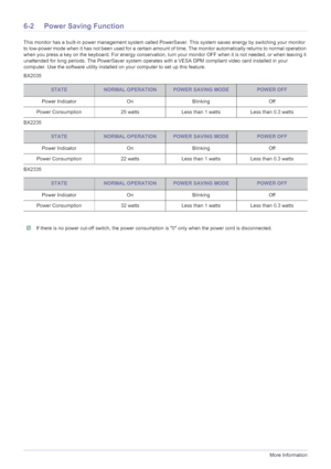 Page 406-2More Information
6-2 Power Saving Function
This monitor has a built-in power management system called PowerSaver. This system saves energy by switching your monitor 
to low-power mode when it has not been used for a certain amount of time. The monitor automatically returns to normal operation 
when you press a key on the keyboard. For energy conservation, turn your monitor OFF when it is not needed, or when leaving it 
unattended for long periods. The PowerSaver system operates with a VESA DPM...