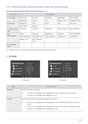 Page 32Using the product3-10
3-10 Using the Screen Adjustment Menu (OSD: On Screen Display)
The Screen Adjustment Menu (OSD: On Screen Display) Structure
 Monitor functions may vary according to models. Please refer to actual product. 
 PICTURE
TOP MENUSSUB MENUS
 PICTUREBrightness Contrast Sharpness MagicBright Picture Mode
MagicAngle Coarse Fine Response Time HDMI Black Level
 COLORMagicColor Red Green Blue Color Tone
Color Effect Gamma      
 SIZE & POSI-
TIONH-Position V-Position Image Size Menu H-Position...