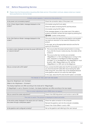 Page 51Troubleshooting5-2
5-2 Before Requesting Service
 Please check the following before requesting After-Sales service. If the problem continues, please contact your nearest 
Samsung Electronics Service Center.
 
A blank screen appears / I cannot turn the product on
Is the power cord connected properly? Check the connection status of the power cord.
Is the  message displayed on the 
screen?(Connected using the D-sub cable)
Check the cable connecting the PC and the product.
(Connected using the DVI cable)
If...