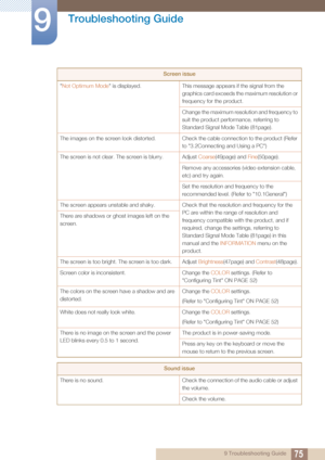 Page 7575
Troubleshooting Guide
9
9 Troubleshooting Guide
"
Not Optimum Mode " is displayed. This message appears if the signal from the 
graphics card exceeds the maximum resolution or 
frequency for the product.
Change the maximum resolut ion and frequency to 
suit the product performa nce, referring to 
Standard Signal Mode Table (81page).
The images on the screen look  distorted. Check the cable conn ection to the product (Refer 
to "3.2Connecting and Using a PC")
The screen is not clear....
