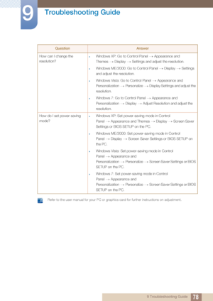 Page 7878
Troubleshooting Guide
9
9 Troubleshooting Guide
 Refer to the user manual for your PC or graphics card for further instructions on adjustment. 
How can I change the 
resolution?zWindows XP: Go to Control Panel Appearance and 
Themes Display Settings and adjust the resolution.
zWindows ME/2000: Go to Control Panel Display Settings 
and adjust the resolution.
zWindows Vista: Go to Contr ol Panel Appearance and 
Personalization Personalize Display Settings and adjust the 
resolution.
zWindows 7: Go to...