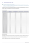 Page 323-5Using the product
3-5 Standard Signal Mode Table
 The LCD monitor has one optimal resolution for the best visual quality depending on the screen size due to the inherent 
characteristics of the panel, unlike for a CDT monitor.
Therefore, the visual quality will be degraded if the optimal resolution is not set for the panel size. It is recommended setting 
the resolution to the optimal resolution of the product.
 
If the signal from the PC is one of the following standard signal modes, the screen is...